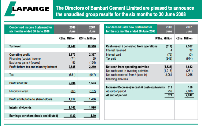Bamburi Cement Half Year Results 2008